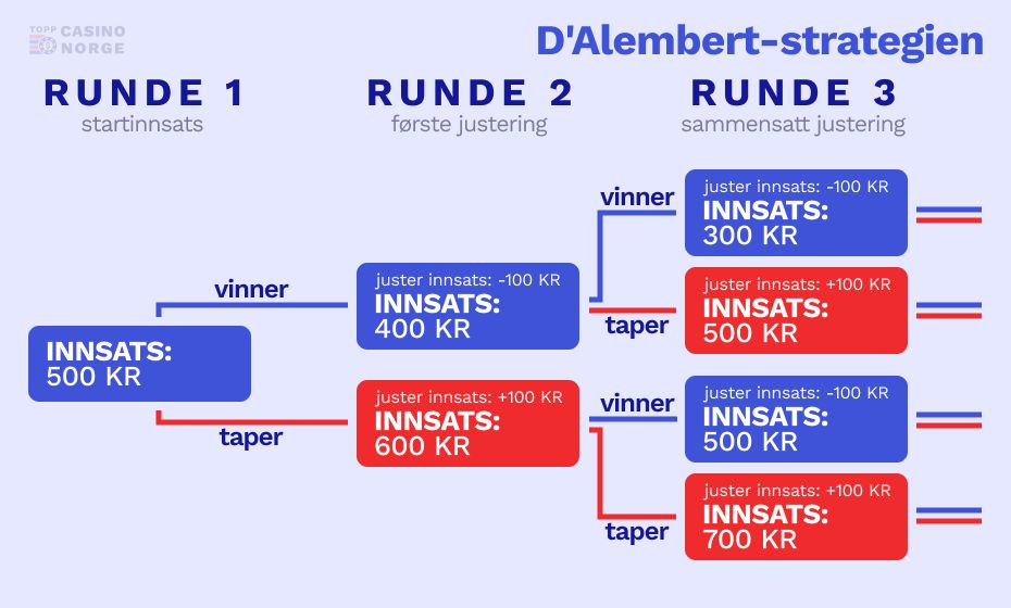 dalembert strategien