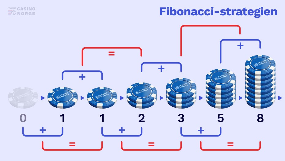 fibonacci strategien