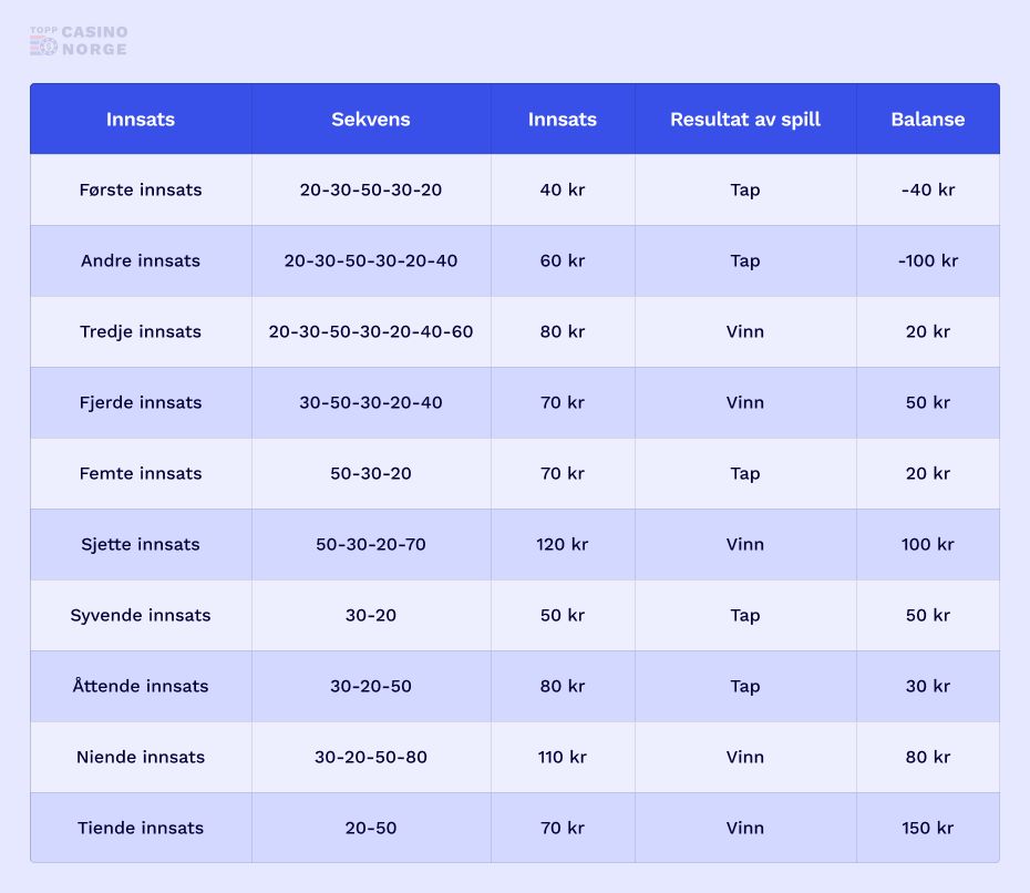 labouchere bettingsystemet bord