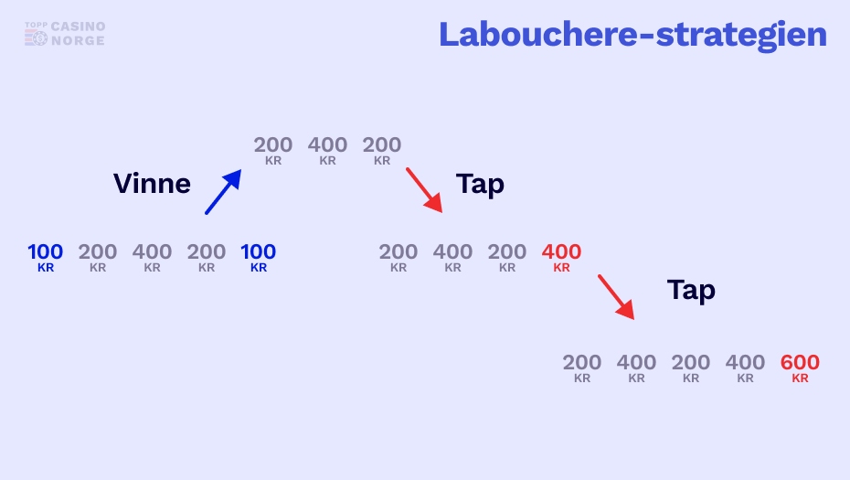 labouchere strategien