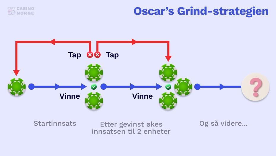 oscars grind strategien